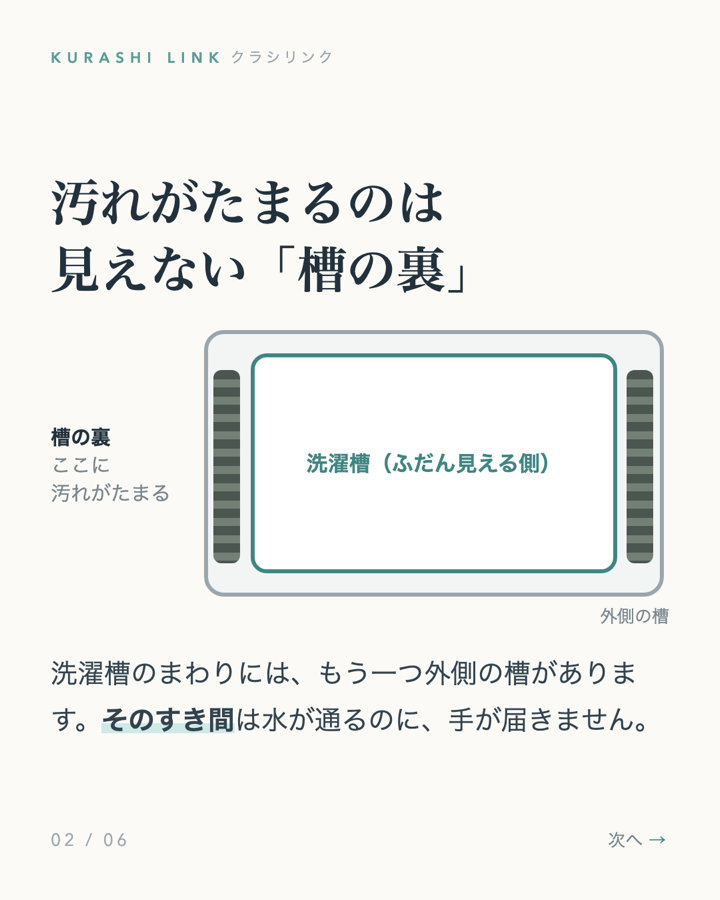 洗濯槽の外側にもう一つ槽があり、そのすき間(槽の裏)に汚れがたまる図